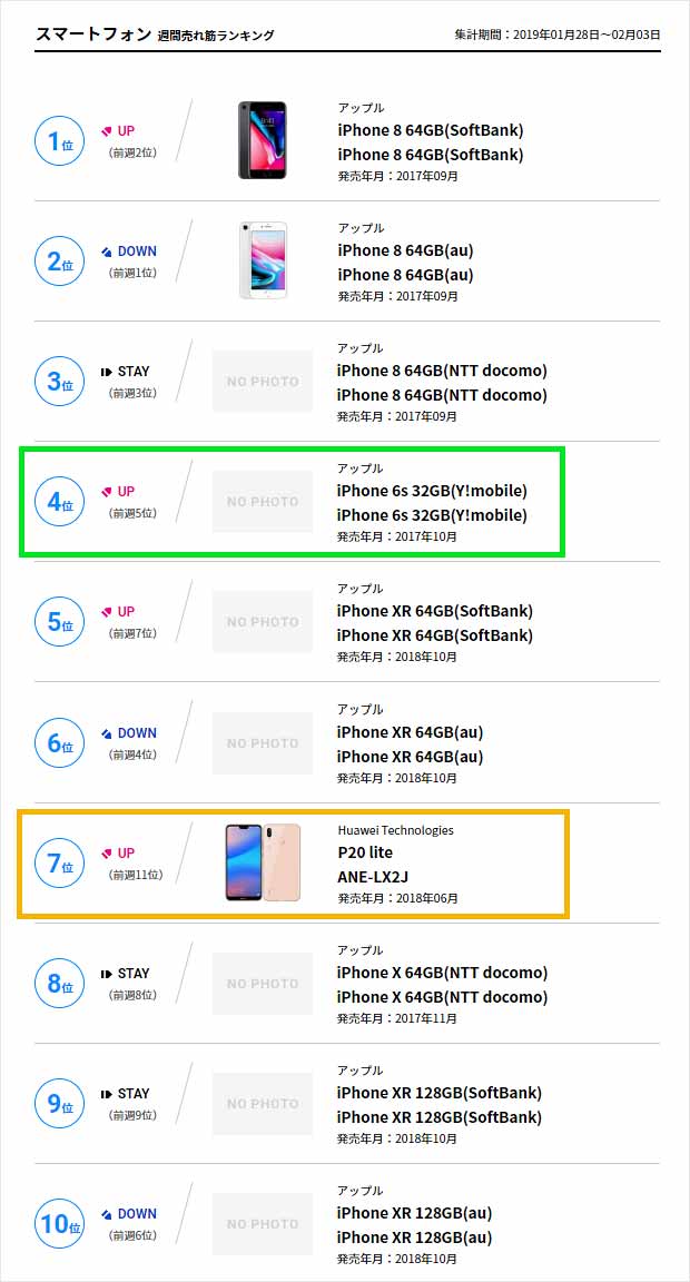 19年1月最終週スマホ実売数ランキングの傾向 のブログ バイヤーズ Com